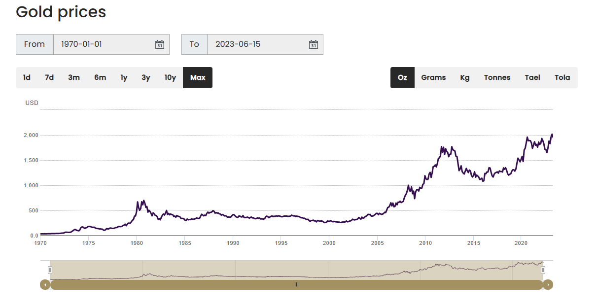 gold chart all time