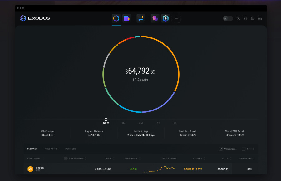 The Exodus wallet is available for desktop and mobile apps. The image shows the interface from the desktop app. 