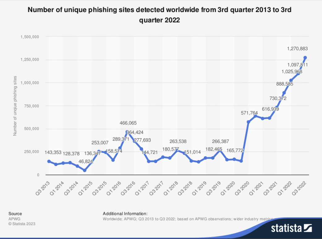 phishing sites globally statista