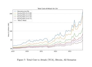 Total Cost-of-Attack for 1hr