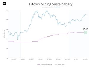 Bitcoin Mining Sustainability