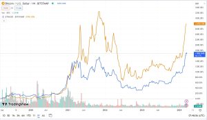 Bitcoin (BTC) and Ethereum (ETH) 5-Year Performance.