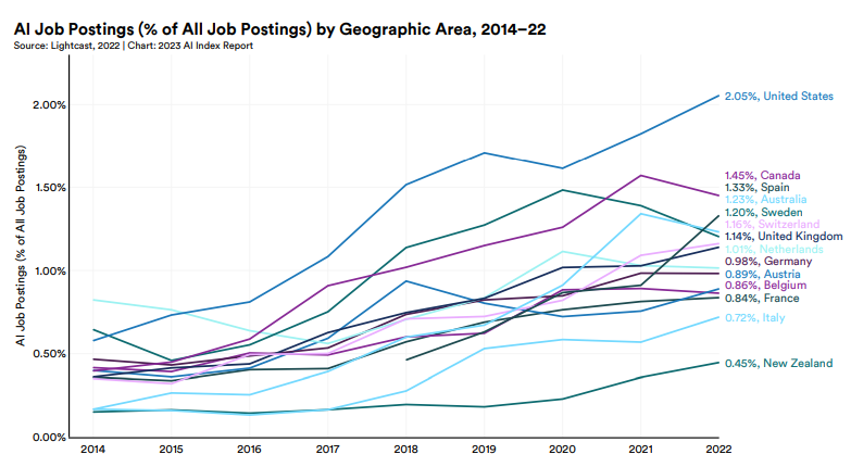 AI job postings by geographic area 2014 to 2022
