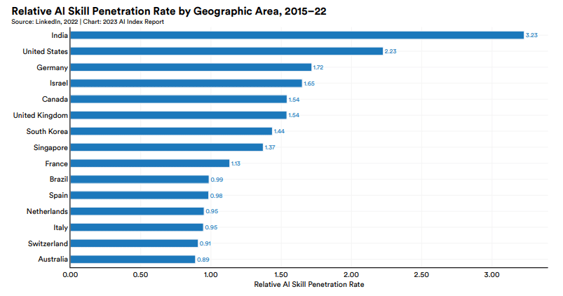 relative ai skill penetration rate by geographic area - which country has most ai skilled workers?