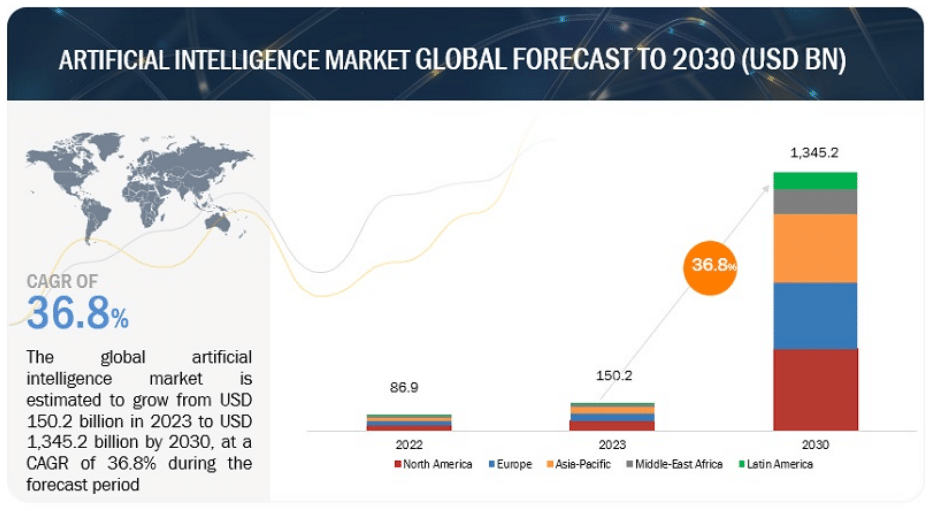 2030년까지의 인공 지능 시장 글로벌 전망