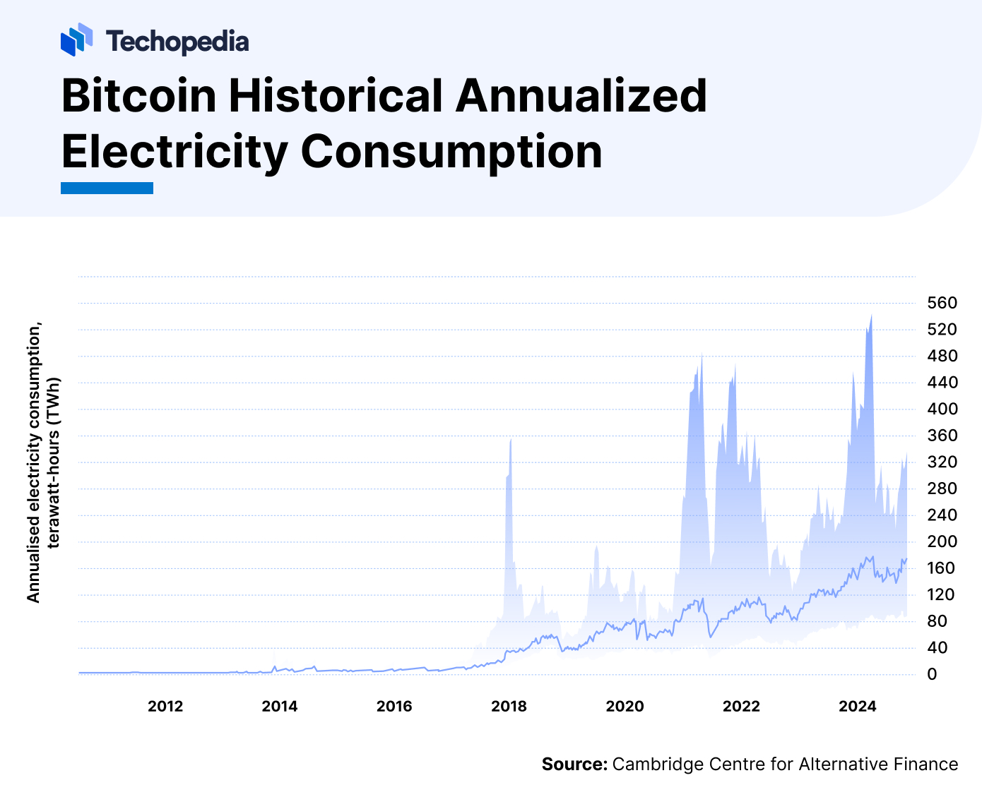 Bitcoin Historical Annualized Electricity Consumption