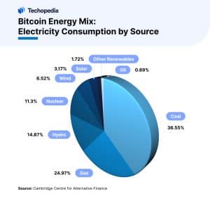 Bitcoin Energy Mix: Electricity Consumption by Source
