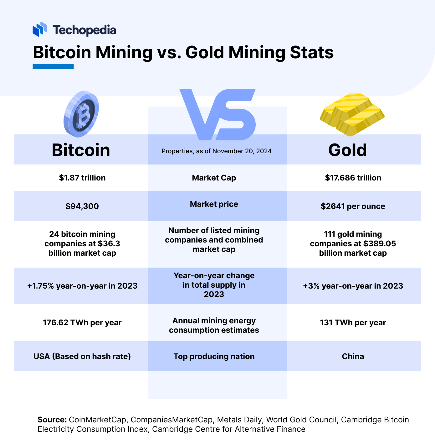 Bitcoin Mining vs. Gold Mining Stats 
