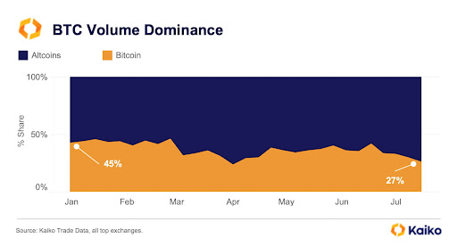 A graph showing bitcoin dominance