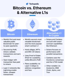 Bitcoin vs. Ethereum _ Alternative L1s