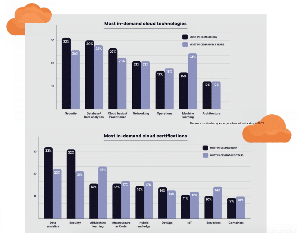 Cloud-maturity