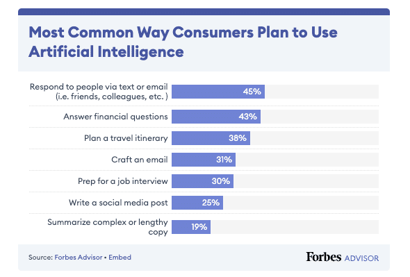 A chart listing the most common ways consumers plan to use artificial intelligence. Top uses include responding to people via text or email (45%), answering financial questions (43%), and planning a travel itinerary (38%). Other uses include crafting emails, preparing for job interviews, writing social media posts, and summarizing lengthy text.
