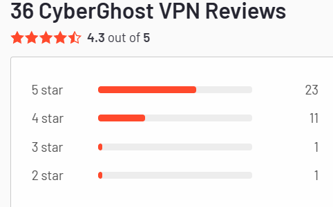CyberGhost G2 Reviews
