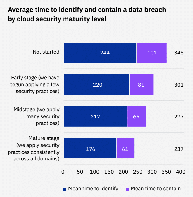 Days-for-Cloud Computing Security-Identification