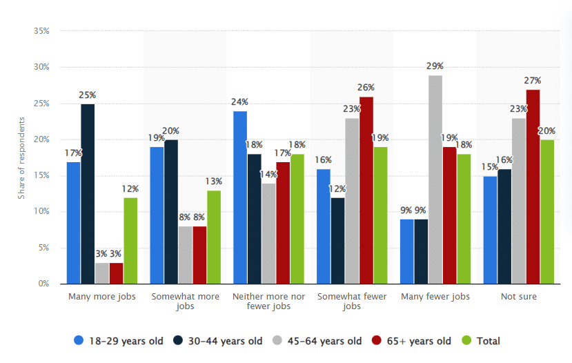 Ai statistics about Americans' view on how AI will impact jobs