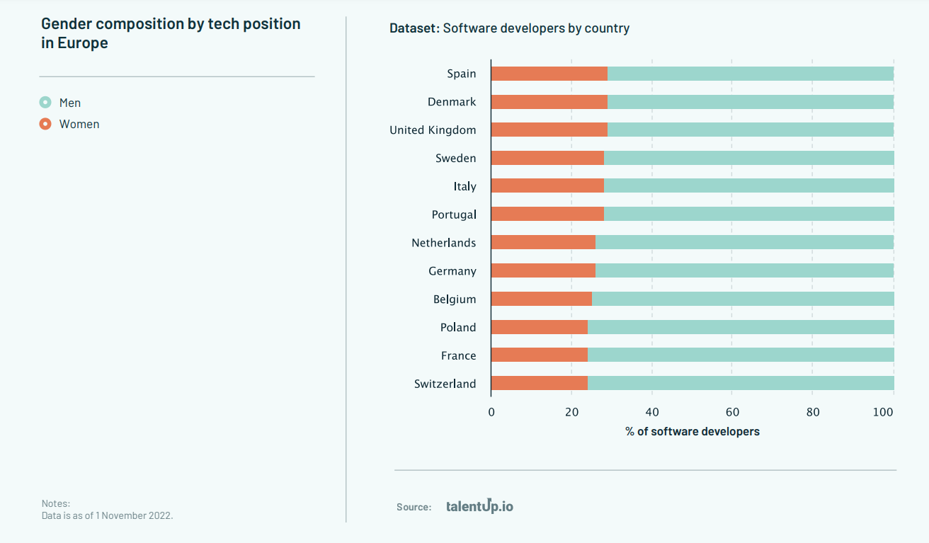 EU developers by country