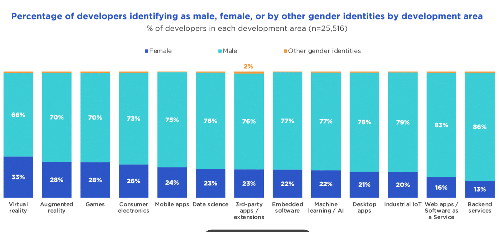 Female tech roles