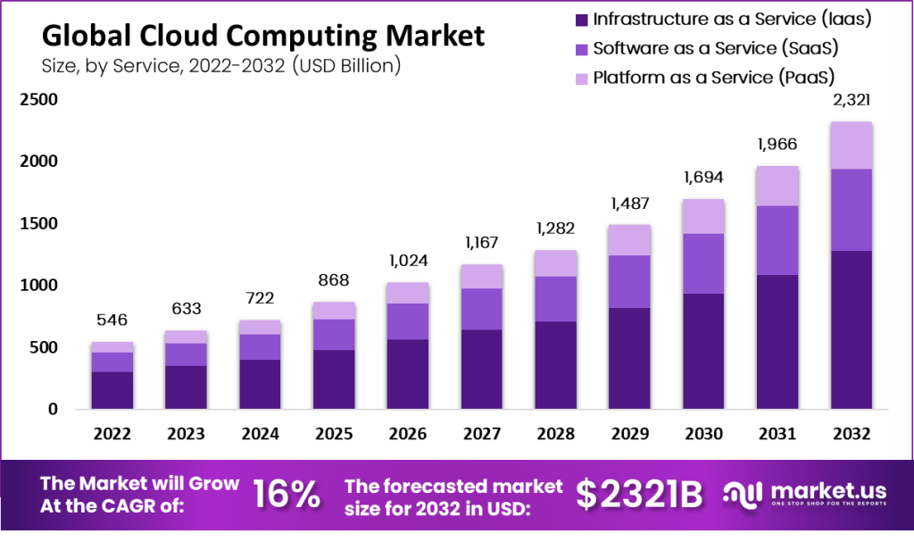 Global-Cloud-Computing-Market-by-Service