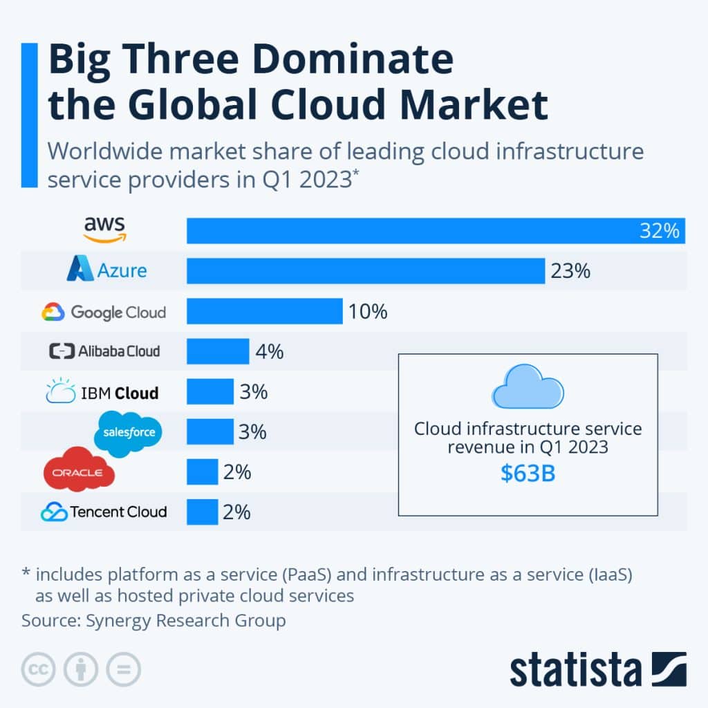 Global-Cloud Computing Statistics Market Leaders