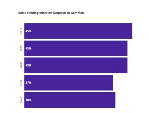 Roles Sending Interview Requests to Only Men