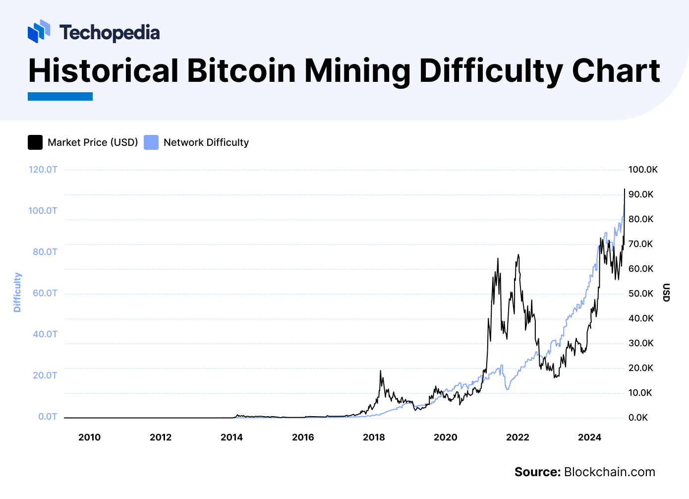 Historical Bitcoin Mining Difficulty Chart