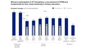 Women’s participation in ICT disciplines, a core element of STEM andfundamental for tech, drops drastically in tertiary education.