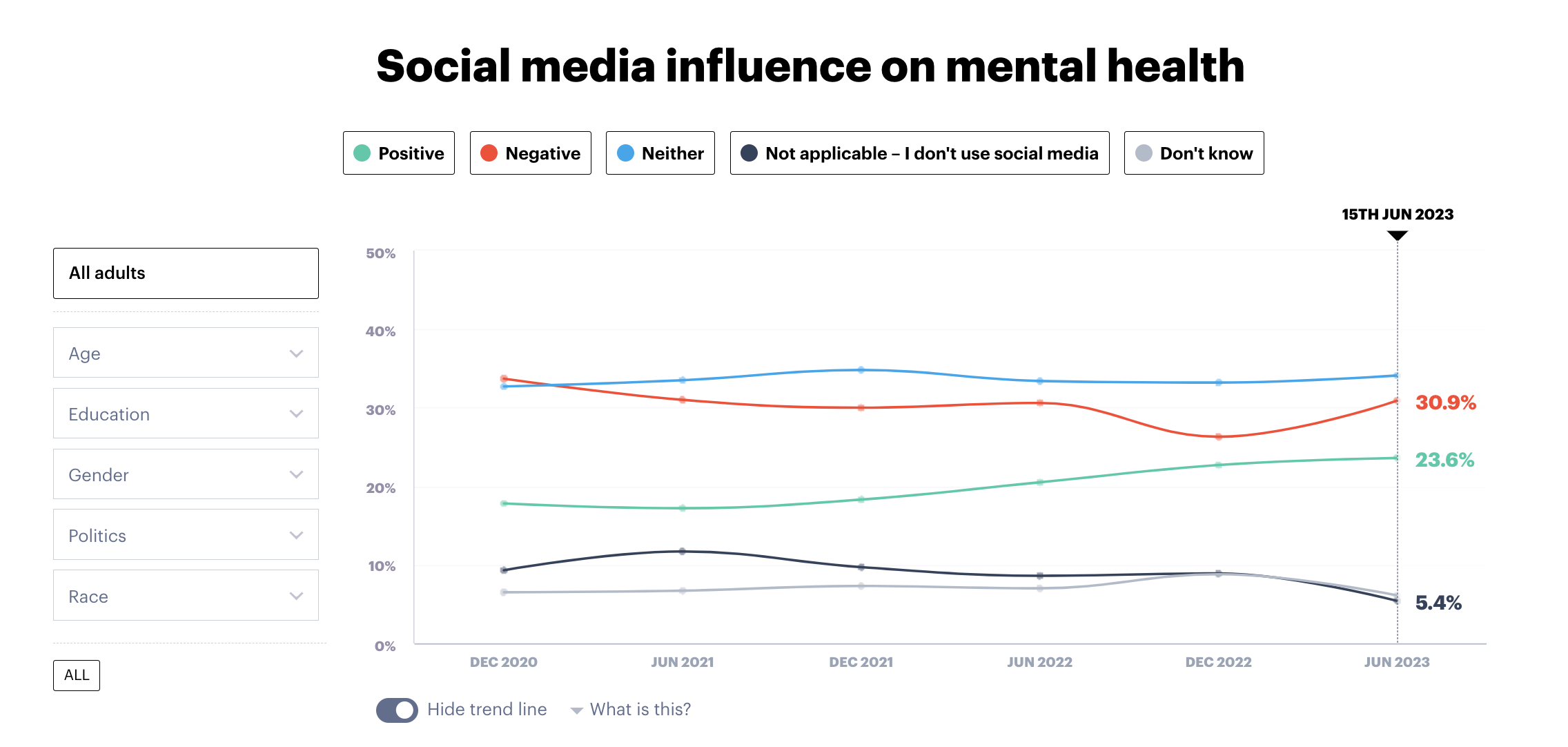 Social media statistics: Line graph showing social media influence on mental health, 2020 - 2023