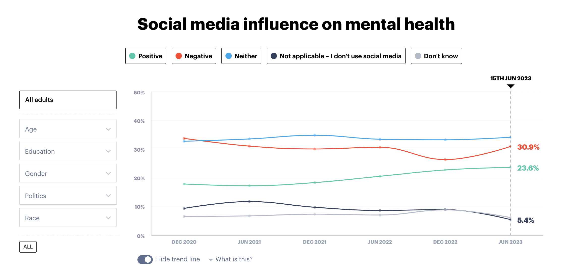 50+ Must Know Social Media Marketing Statistics for 2023