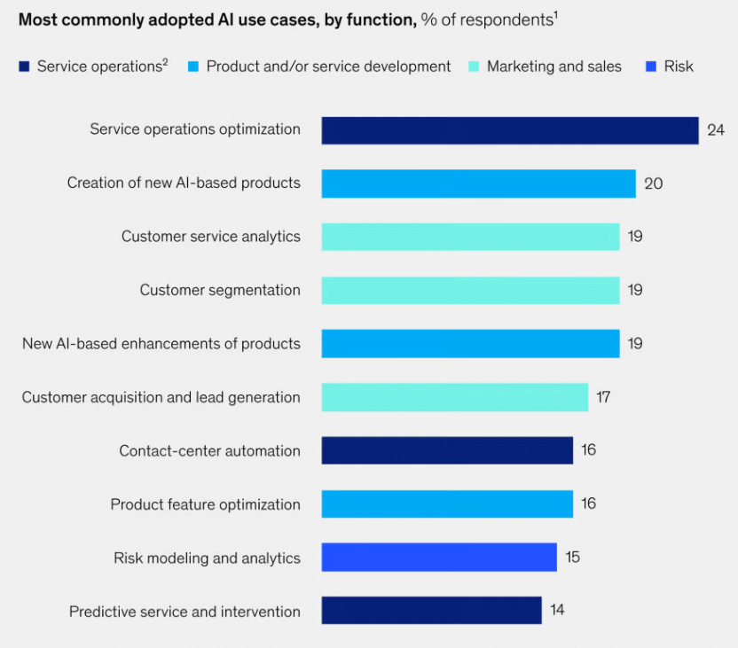 most commonly adopted ai use cases by function - ai stats about how it is being used