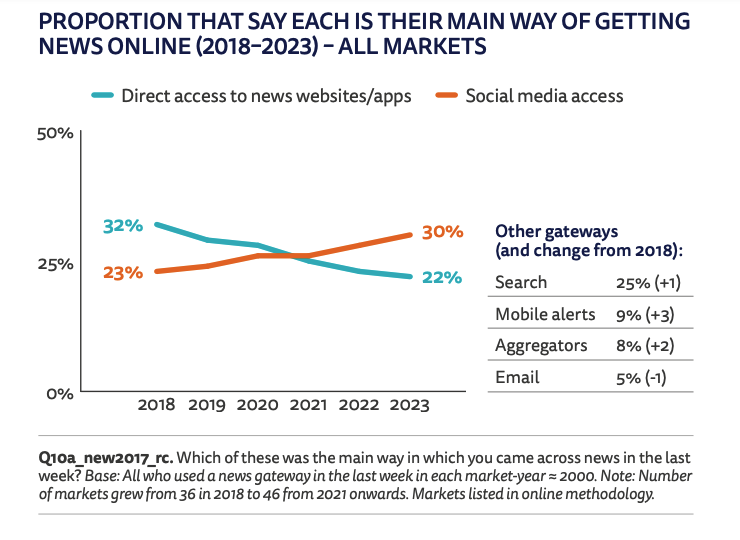Social media statistics: Line graph showing proportion that say each is their main way of getting news online 2018-2023 - all markets