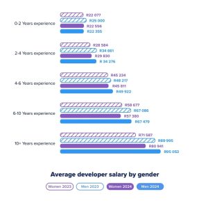 In South Africa, in 2023, the gender pay gap for female developers was reduced by 17% compared with 2022, showing improvement across all experience levels, according to Offer Zen’s report, 2024.