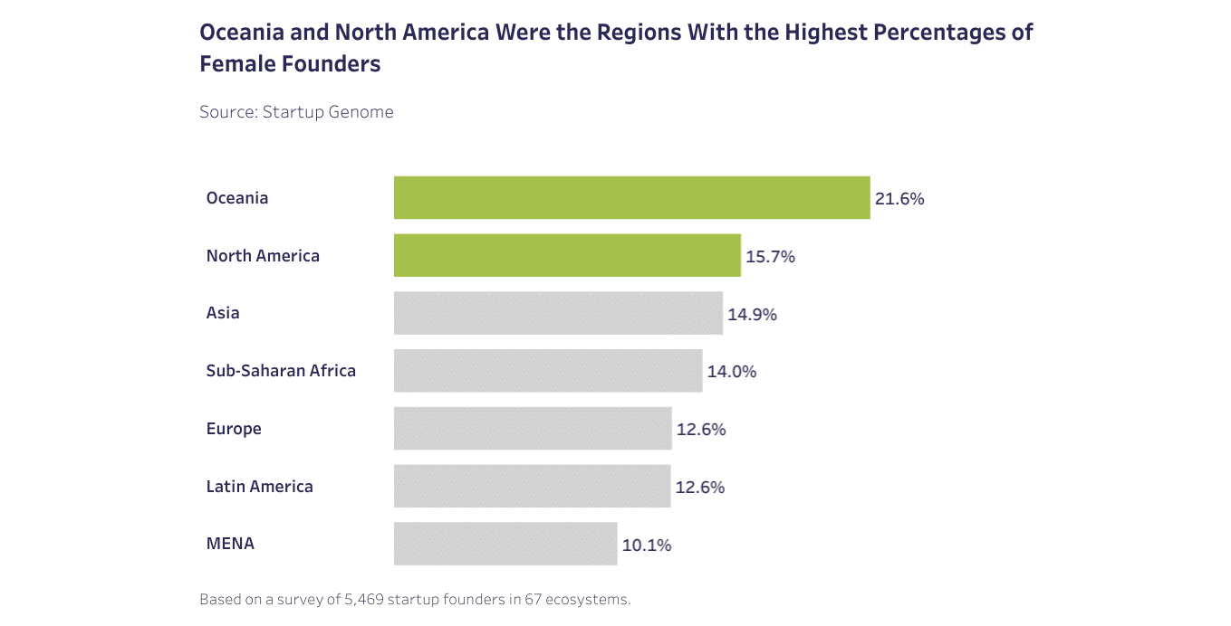 Percentage of female founders