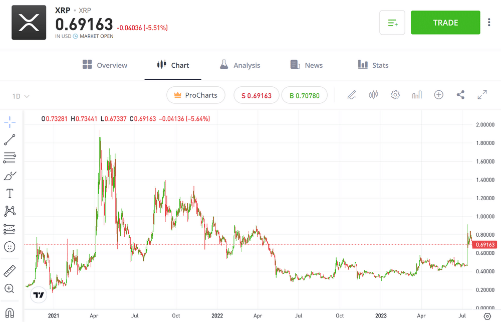 Ripple XRP Price Chart