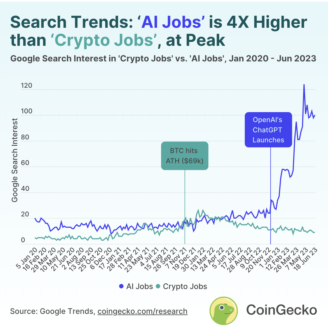 Coingecko's chart of search trends: ‘AI Jobs’ vs ‘Crypto Jobs’