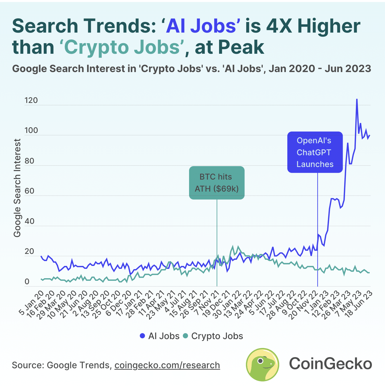 Coingecko's chart of search trends: AI Jobs vs Crypto Jobs