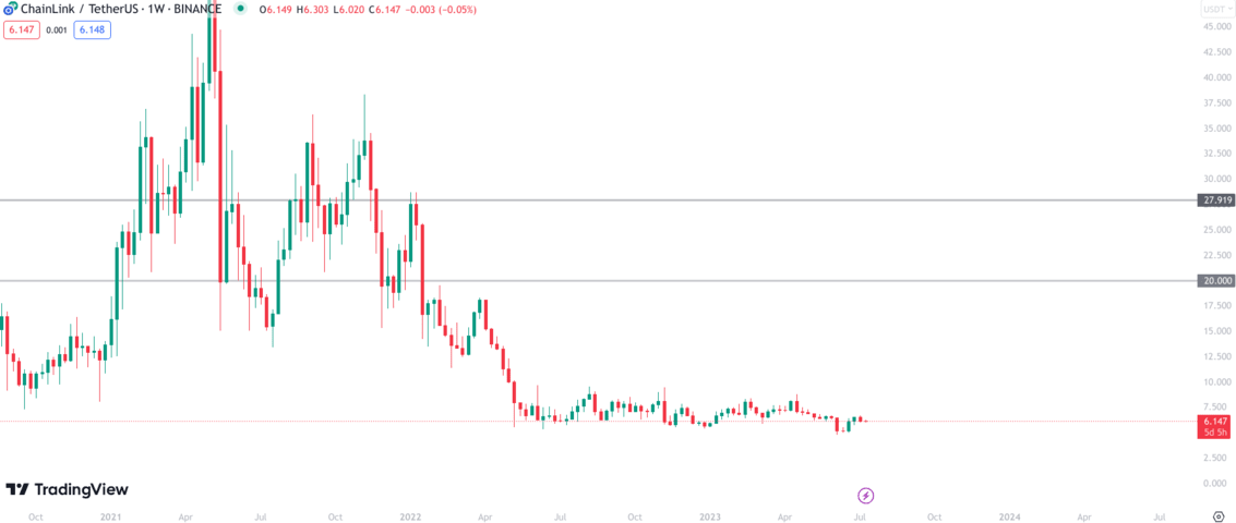 Chainlink Price Prediction as LINK Surges 16.6% in Two Weeks – Can