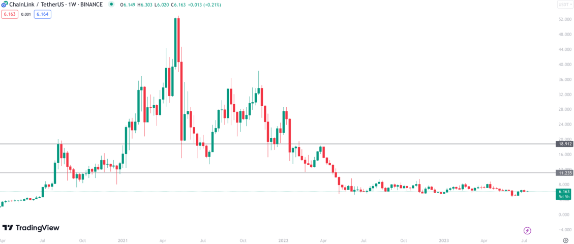 Yearn Finance (YFI) Price Prediction 2023-2030