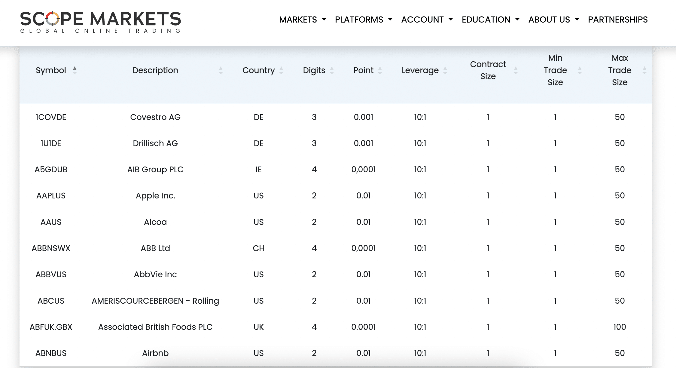 Scope Markets review 