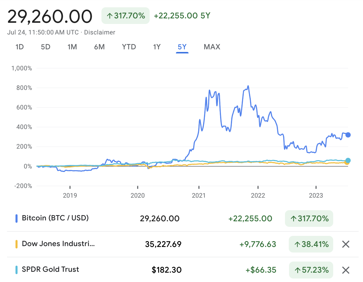 Bitcoin vs stocks vs gold