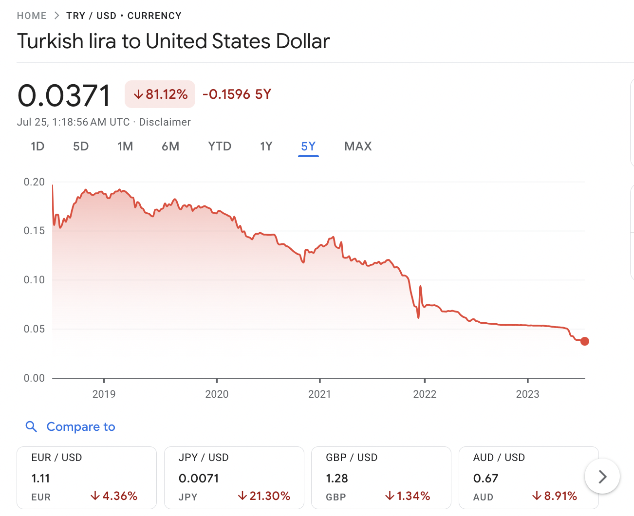 Turkish lira to United States Dollar 