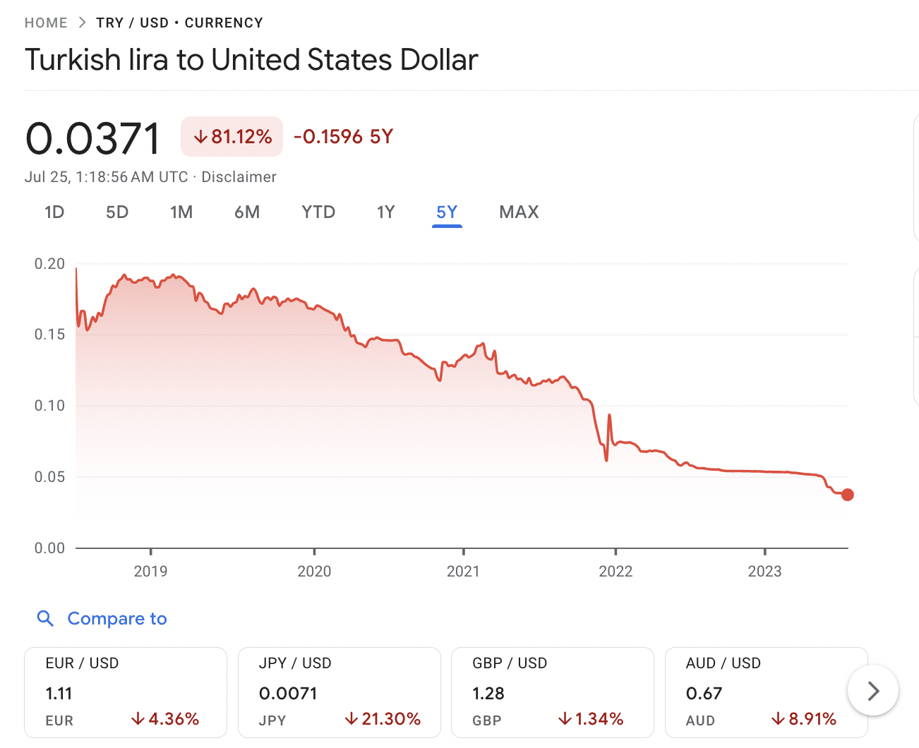 Turkish lira to United States Dollar 