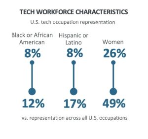 TECH WORKFORCE CHARACTERISTICS