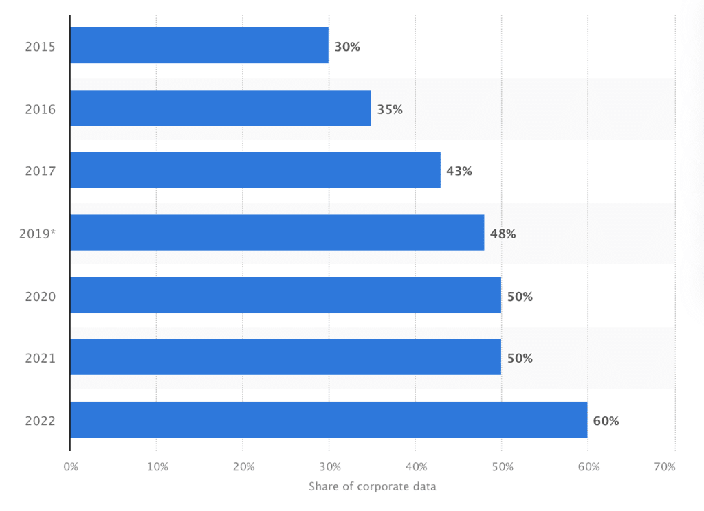 Share-of-Corporate-Cloud-Computing-Data