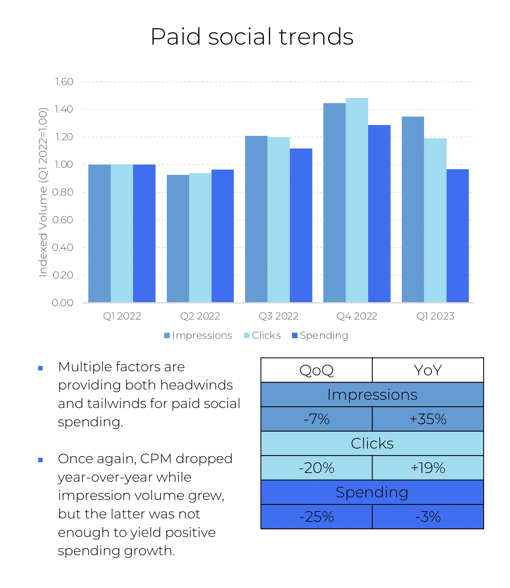 Facebook and Instagram ad spending statistics in 2022