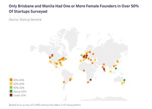 Only Brisbane and Manila Had One or More Female Founders in Over 50%Of Startups Surveyed