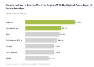 Oceania and North America Were the Regions With the Highest Percentages ofFemale Founders
