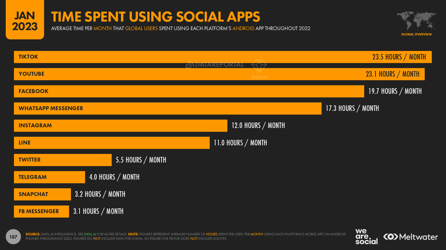 Social media statistics: Bar graph showing time spent using social apps, average time per month that global users spent using each platform's android app throughout 2022