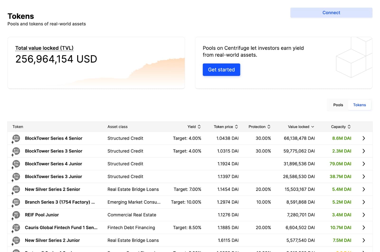 Tokenized RWAs