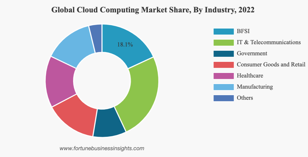 Top-Cloud-Computing-Industries