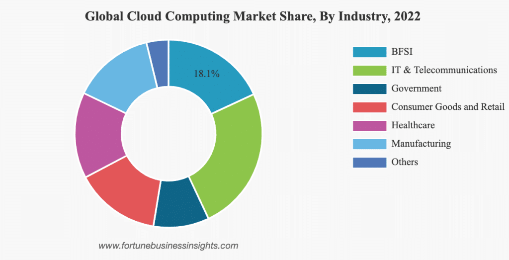 Top-Cloud-Computing-Industries